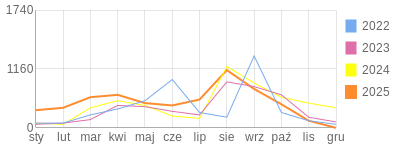 Wykres roczny blog rowerowy aard.bikestats.pl